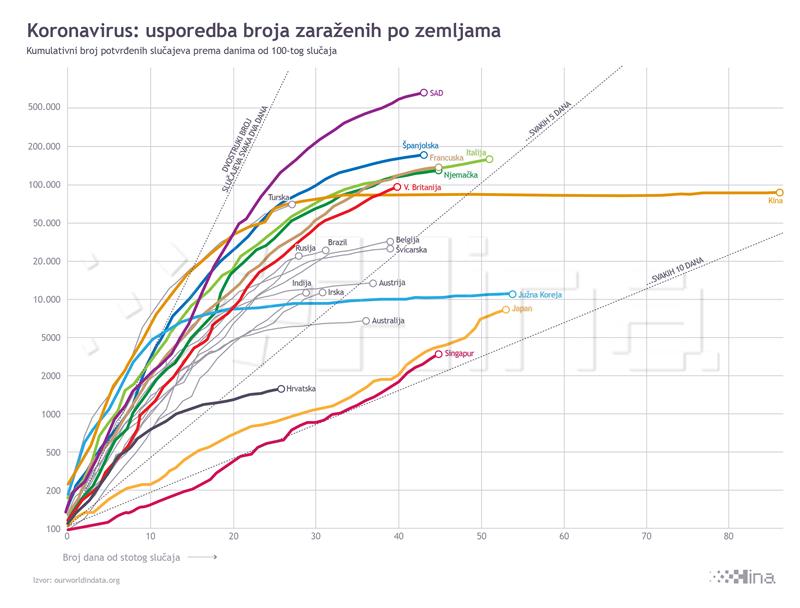 INFOGRAFIKA: Usporedba broja zaraženih od koronavirusa u svijetu na dan 16.04.2020.