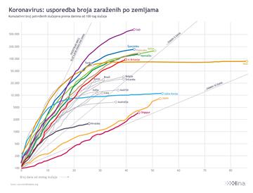 INFOGRAFIKA: Usporedba broja zaraženih od koronavirusa u svijetu na dan 16.04.2020.