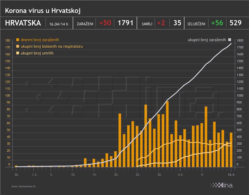 Stožer: 50 novozaraženih, 56 oporavljenih i dvoje preminulih od koronavirusa