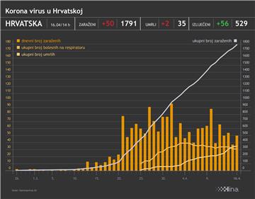 Stožer: 50 novozaraženih, 56 oporavljenih i dvoje preminulih od koronavirusa