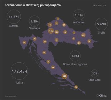 Stožer: 18 novooboljelih od koronavirusa, troje preminulo