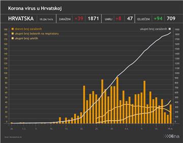 Stožer: U Hrvatskoj 39 novozaraženih koronavirusom, osam umrlih