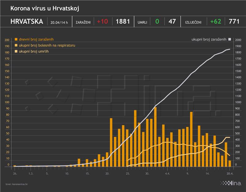 Stožer: U Hrvatskoj 10 novozaraženih koronavirusom, nema umrlih