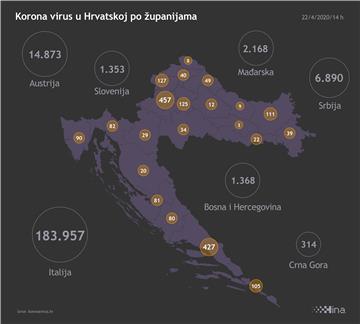 Stožer: 42 novozaraženih u Hrvatskoj, novo žarište u koprivničkom domu za starije