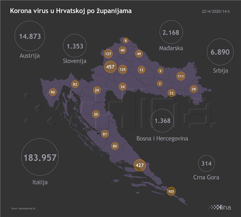 Stožer: 42 novozaraženih u Hrvatskoj, novo žarište u koprivničkom domu za starije