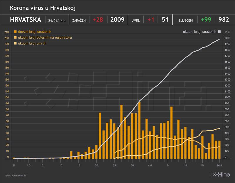 Stožer: 28 novozaraženih, 99 oporavljenih, i jedna preminula od koronavirusa