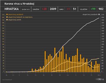 Stožer: 28 novozaraženih, 99 oporavljenih, i jedna preminula od koronavirusa