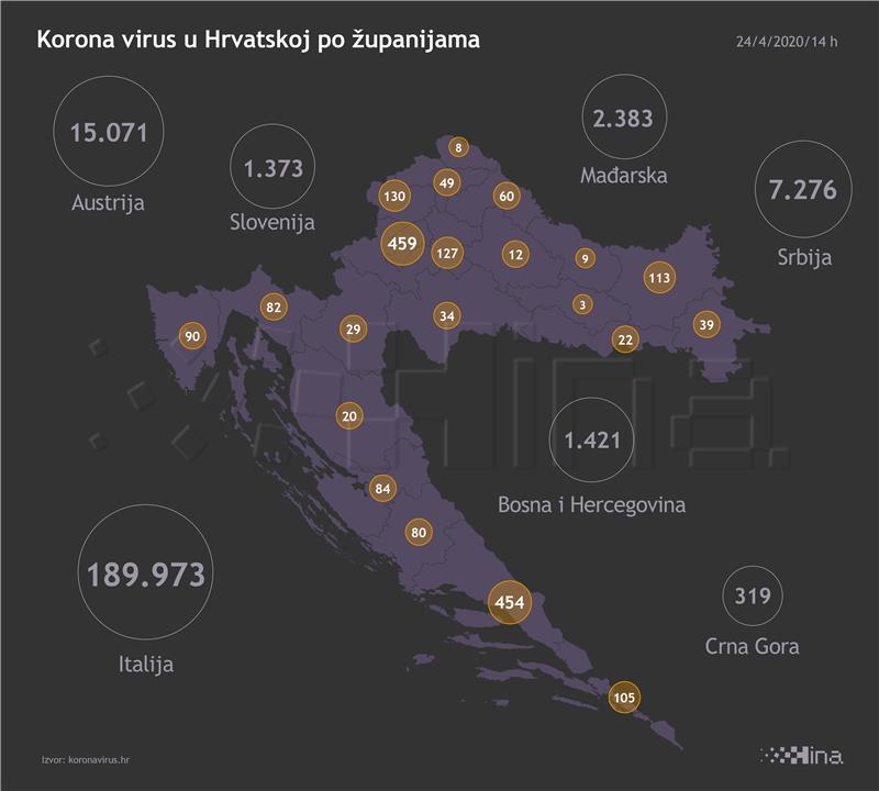 Stožer: 28 novozaraženih, prvi put više ozdravljenih nego oboljelih