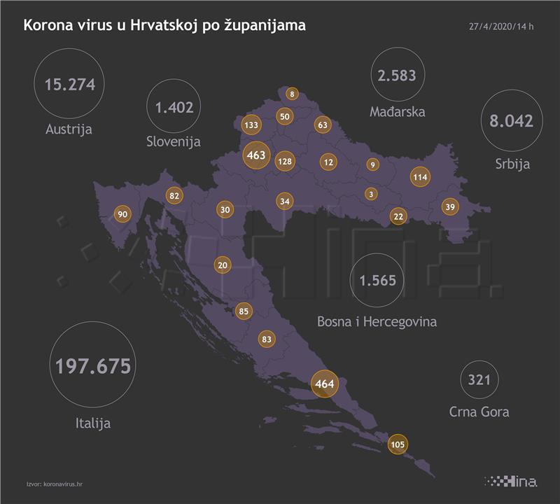 Stožer: Devet novih slučajeva koronavirusa, još četiri osobe umrle