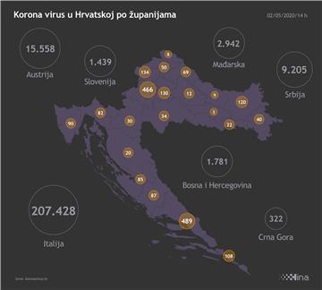 Stožer: Troje zaraženih, dvoje umrlih