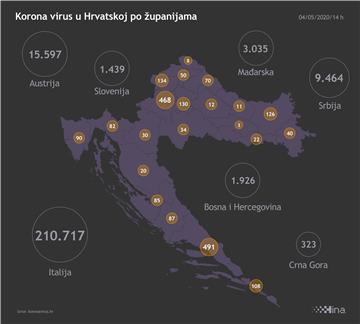 Stožer: Pet novih slučajeva koronavirusa, jedna osoba umrla