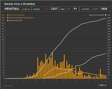 Stožer: U Hrvatskoj novih 11 oboljelih od koronavirusa