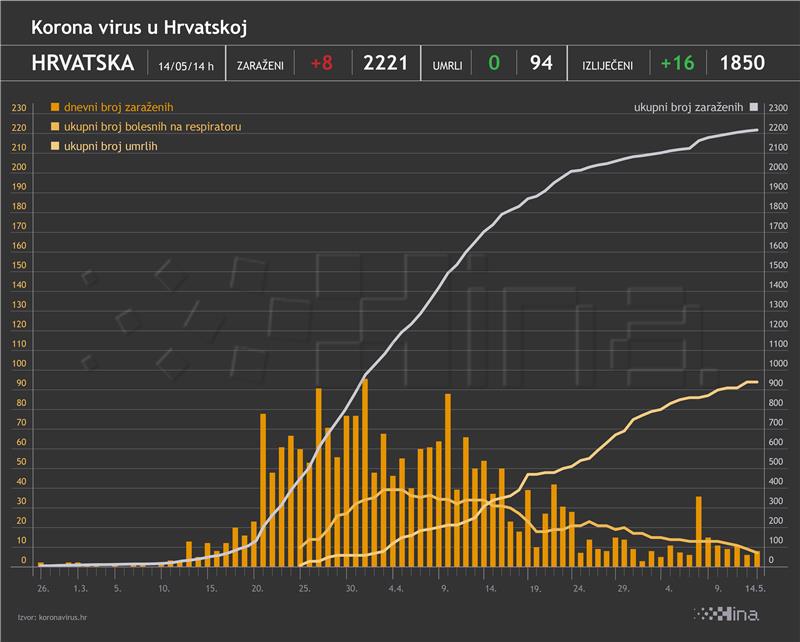 Stožer: U Hrvatskoj osam novooboljelih od koronavirusa