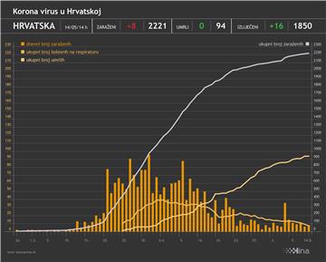 Stožer: U Hrvatskoj osam novooboljelih od koronavirusa