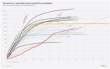 Infografika - svijet, koronavirus, 19.5.2020.