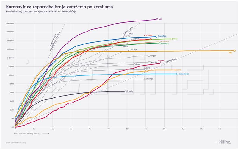 Ljeto vjerojatno neće obuzdati koronavirus