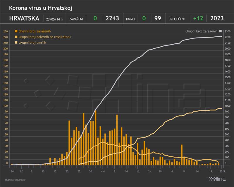 ZBIRNO Prvi puta nakon 76 dana nema novooboljelih od koronavirusa u Hrvatskoj 