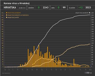 ZBIRNO Prvi puta nakon 76 dana nema novooboljelih od koronavirusa u Hrvatskoj 
