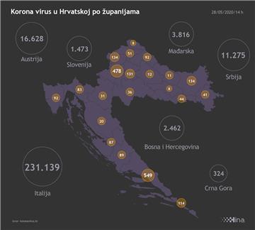 Stožer: Jedan novooboljeli od koronavirusa, preminula jedna osoba