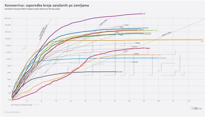 Infografika - svijet, koronavirus, 31.5.2020.