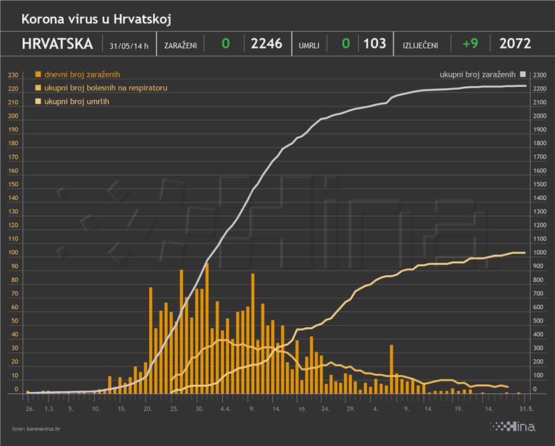 No new coronavirus cases reported in Croatia in last 24 hours