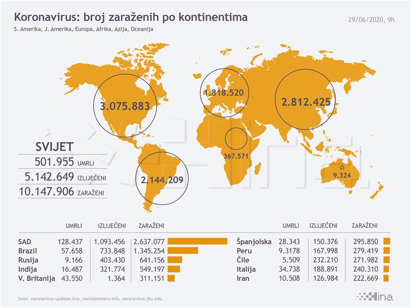 Infografika - svijet, koronavirus, 29.6.2020.