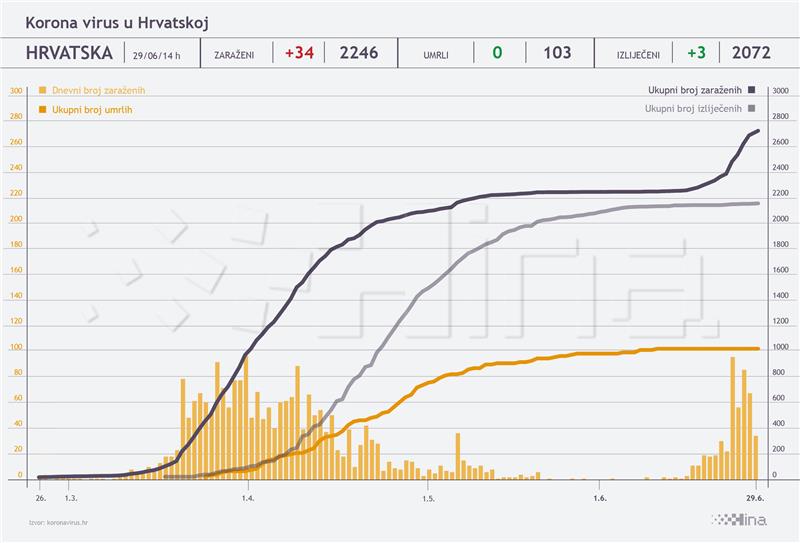 U Hrvatskoj 34 novooboljelih, ukupno 65 osoba hospitalizirano