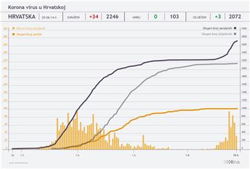 U Hrvatskoj 34 novooboljelih, ukupno 65 osoba hospitalizirano