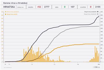U Hrvatskoj 52 novooboljelih
