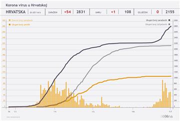 U Hrvatskoj preminula jedna osoba, 54 novooboljelih