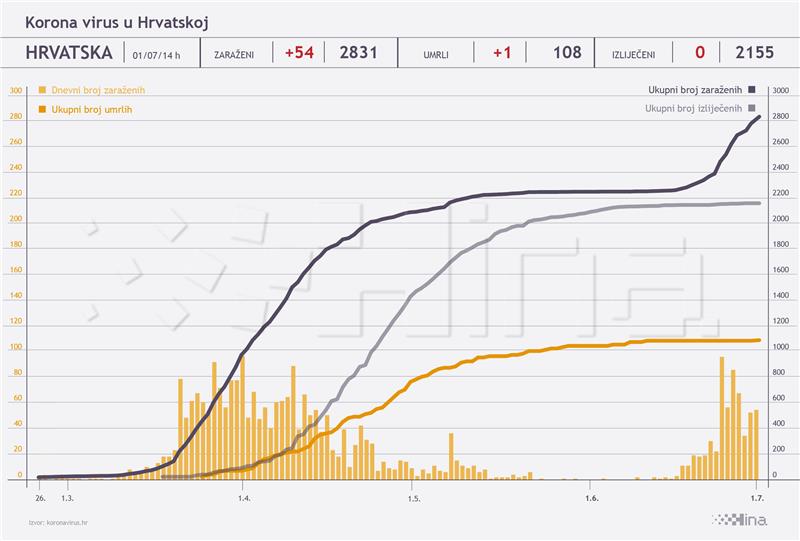 U Hrvatskoj preminula jedna osoba, 54 novooboljelih
