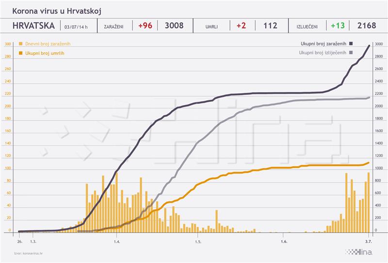 Stožer: 96 novozaraženih, dvije osobe umrle