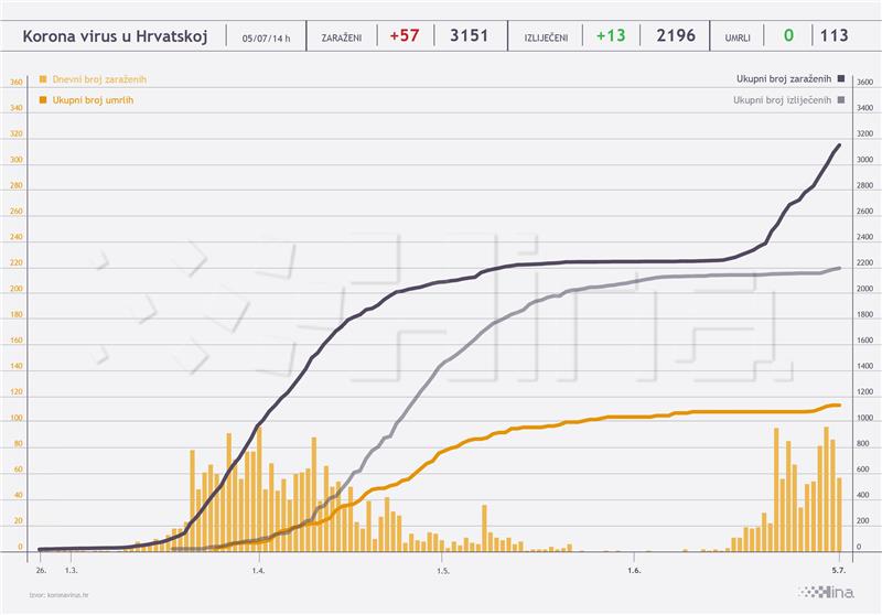 Stožer: 57 novozaraženih koronavirusom