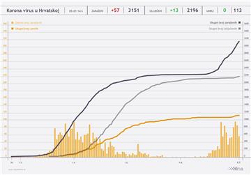 Stožer: 57 novozaraženih koronavirusom