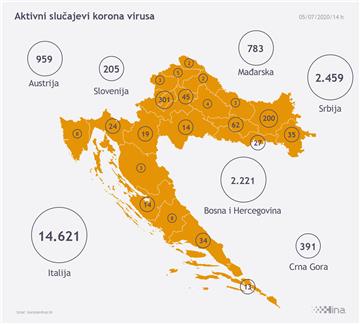 Stožer: 57 novozaraženih koronavirusom