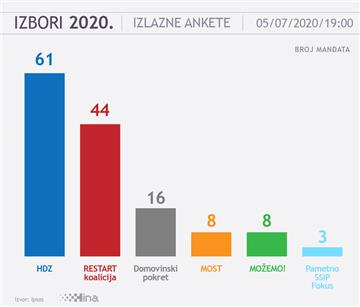 IZBORI 2020 Izlazne ankete: HDZ-u 61 mandat, Restart koaliciji 44 mandata