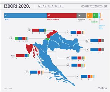 IZBORI 2020 Izlazna anketa: HDZ-u 62 mandata, Restart koaliciji 43 mandata