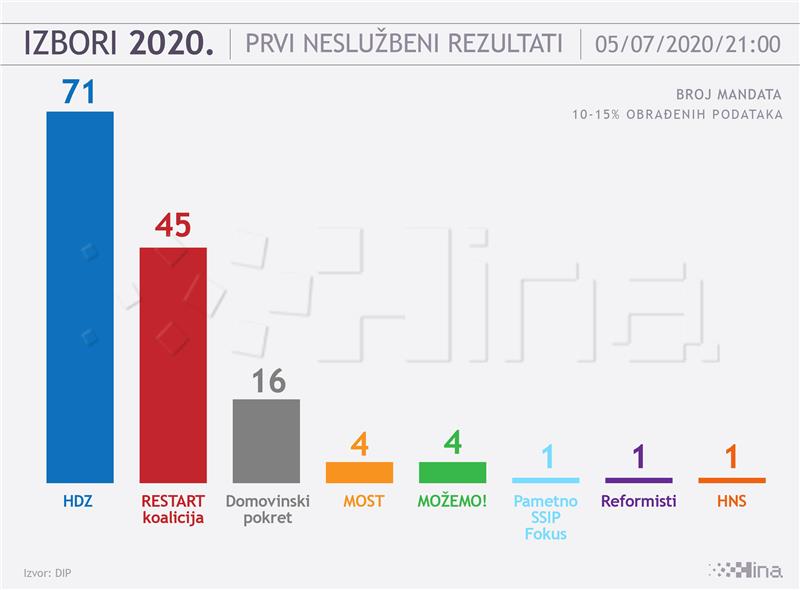 IZBORI 2020 DIP: Prvi rezultati - HDZ osvaja najviše mandata - 71