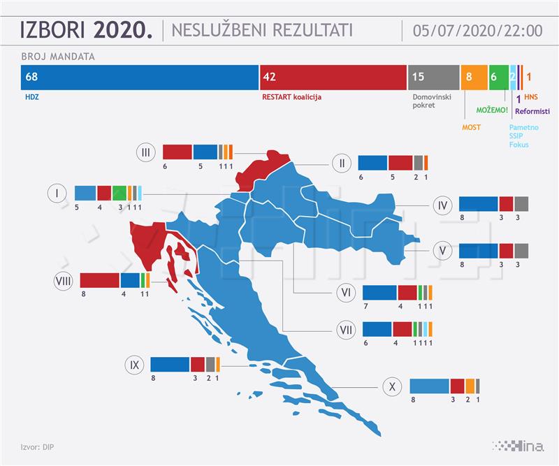 IZBORI 2020 DIP u 22 sata: HDZ-u 68, mandata, Restartu 42