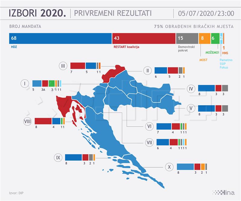 DIP: Nakon obrađenih nešto više od 63 posto biračkih mjesta HDZ-u 68 mandata