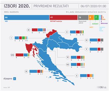 IZBORI 2020 DIP: Obrađeno gotovo 95 posto biračkih mjesta - HDZ-u 66 mandata