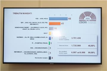 Izbori 2020: DIP objavio tko je dobio mandate