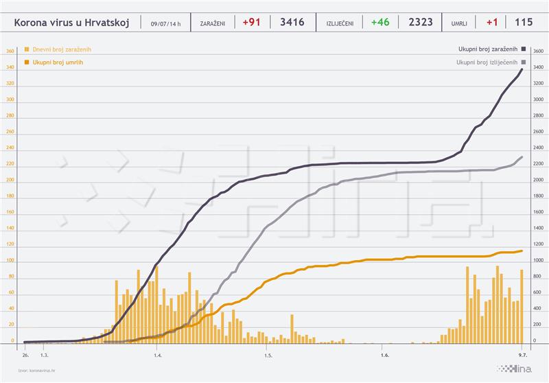 91 novi slučaj koronavirusa u Hrvatskoj, jedna osoba umrla