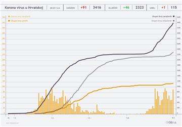 91 novi slučaj koronavirusa u Hrvatskoj, jedna osoba umrla