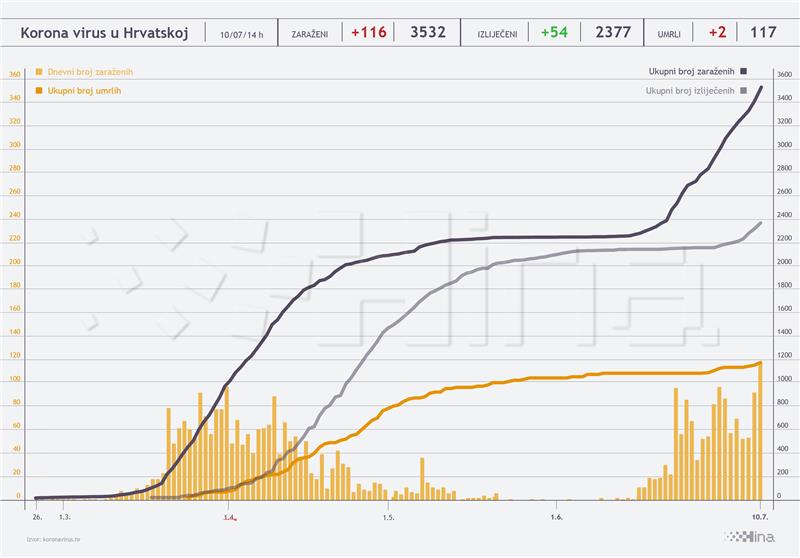 Rekordan broj oboljeljih u Hrvatskoj: 116 novih slučajeva
