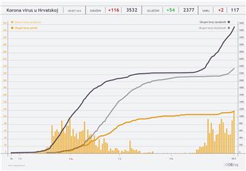 Rekordan broj oboljeljih u Hrvatskoj: 116 novih slučajeva