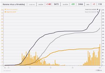 U Hrvatskoj 140 novih slučajeva zaraze koronavirusom, jedna osoba preminula