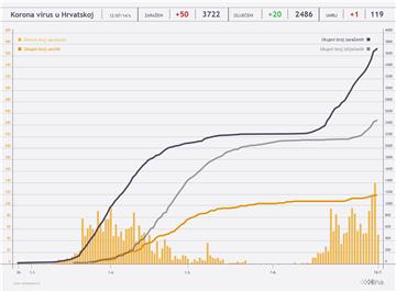 U Hrvatskoj 50 novih slučajeva zaraze koronavirusom, jedna osoba preminula