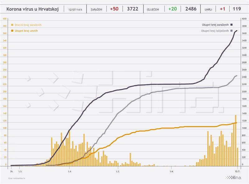 U Hrvatskoj 50 novih slučajeva zaraze koronavirusom, jedna osoba preminula