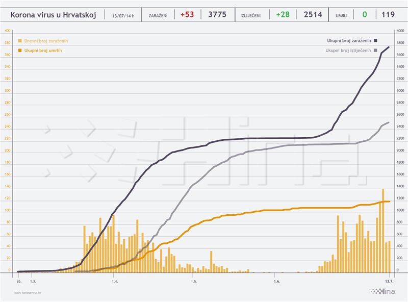 U Hrvatskoj 53 nova slučaja zaraze koronavirusom